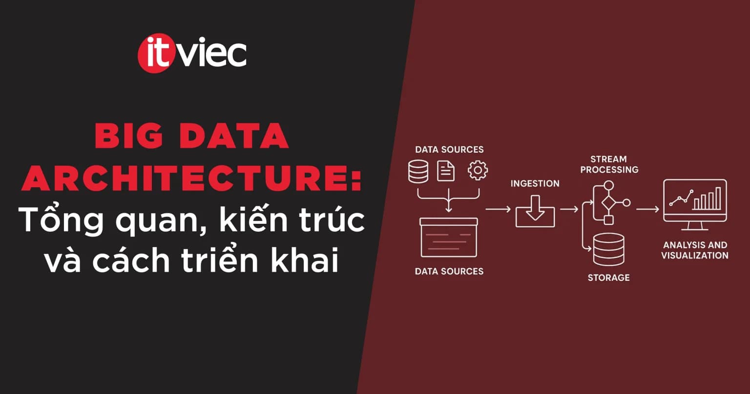 Big Data Architecture: Thành phần, mô hình và cách triển khai